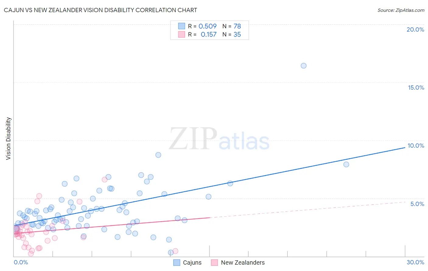 Cajun vs New Zealander Vision Disability