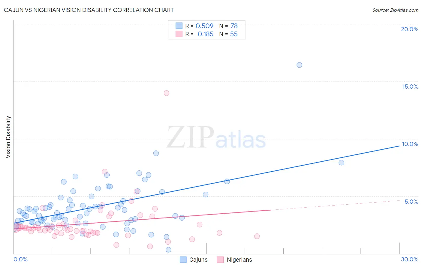 Cajun vs Nigerian Vision Disability