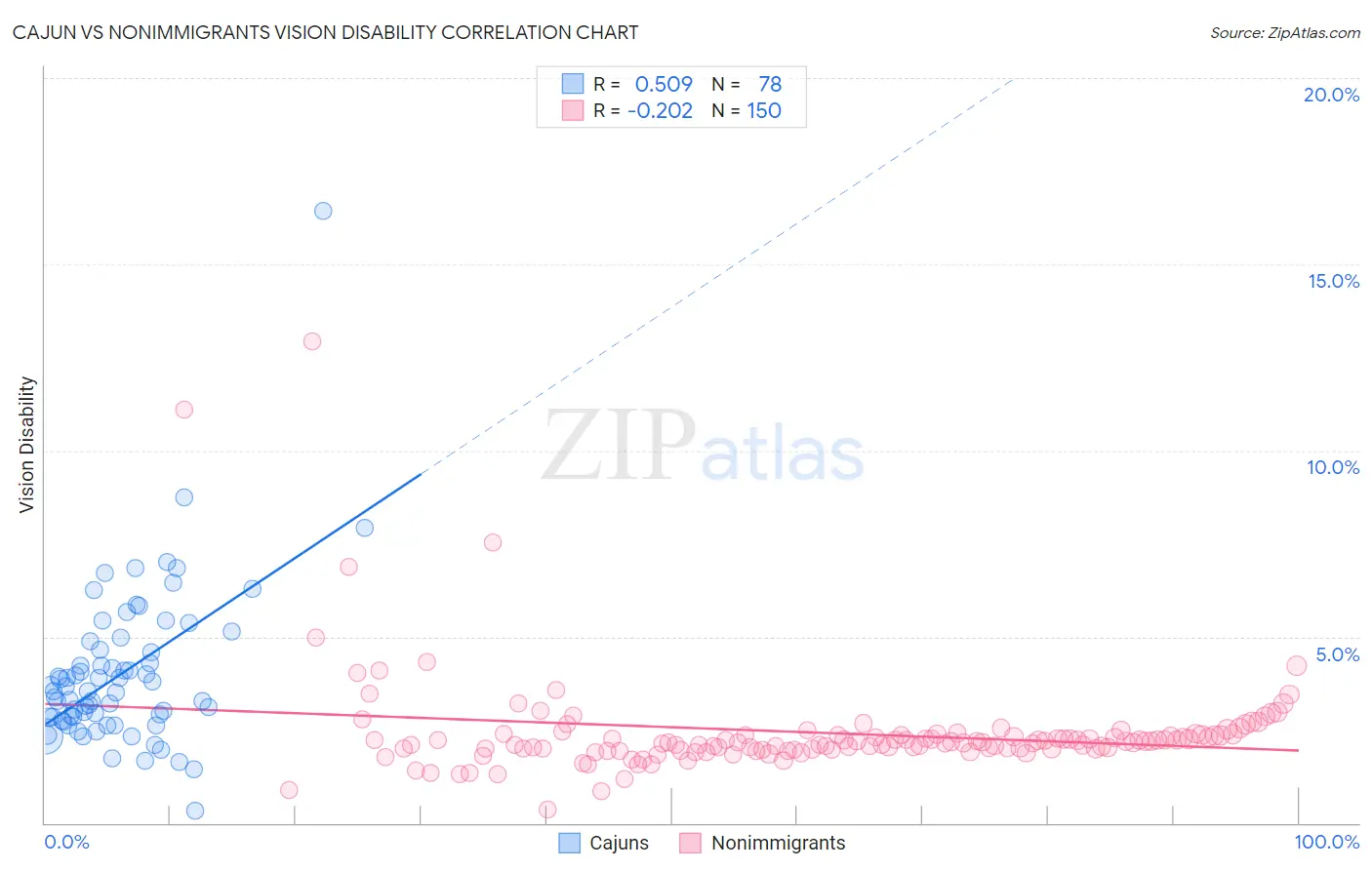Cajun vs Nonimmigrants Vision Disability