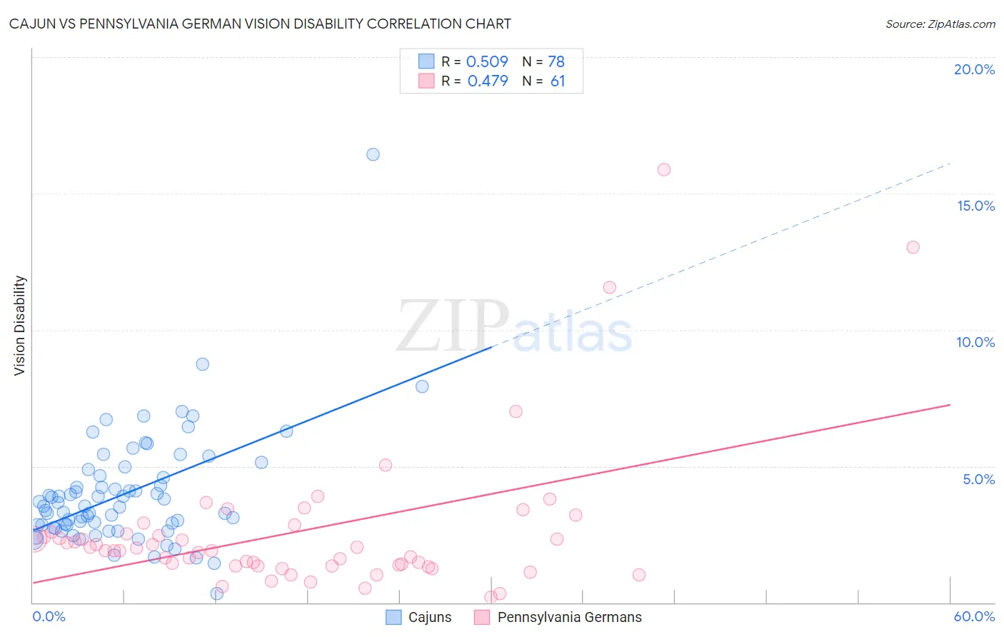 Cajun vs Pennsylvania German Vision Disability