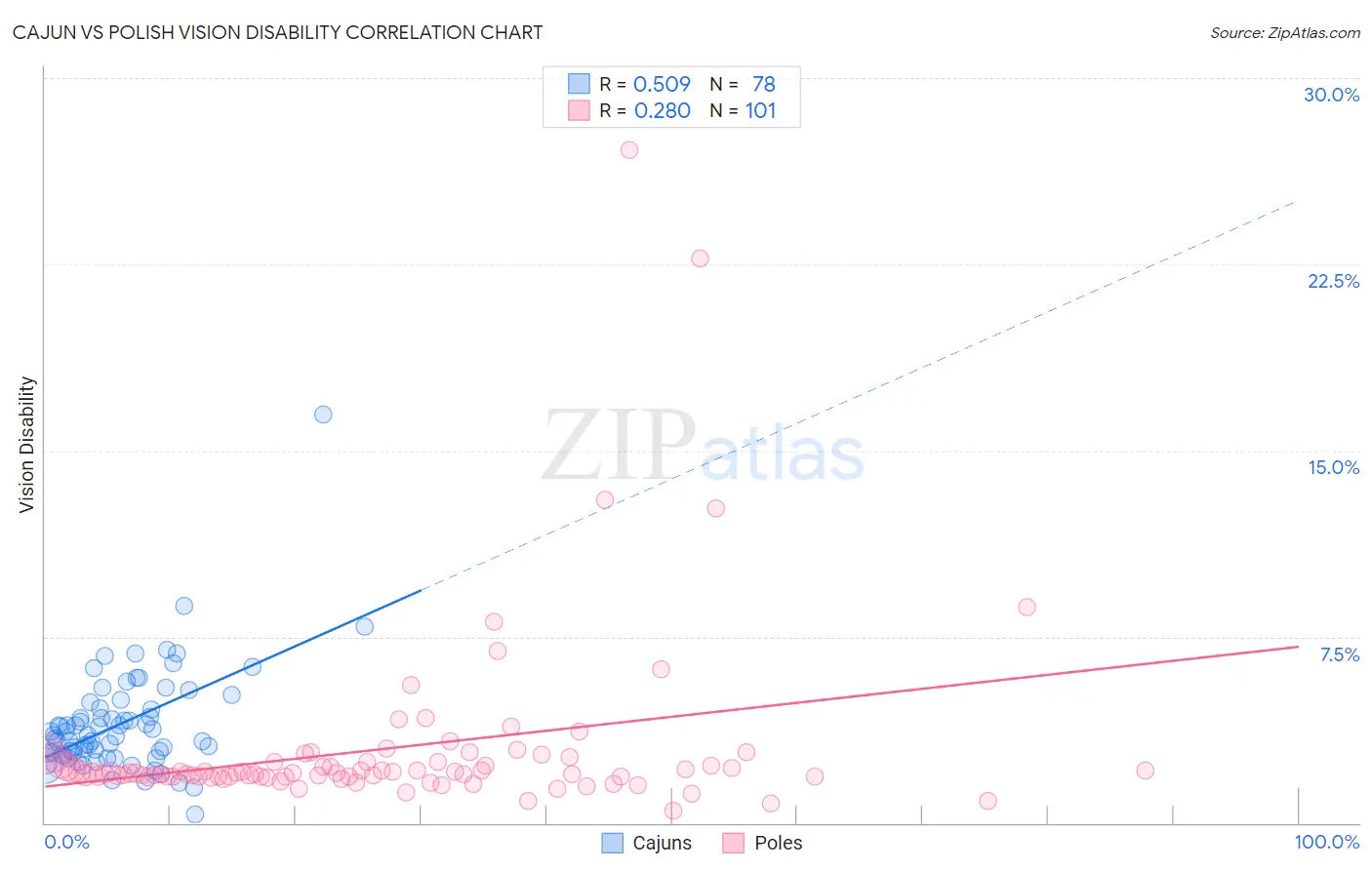 Cajun vs Polish Vision Disability