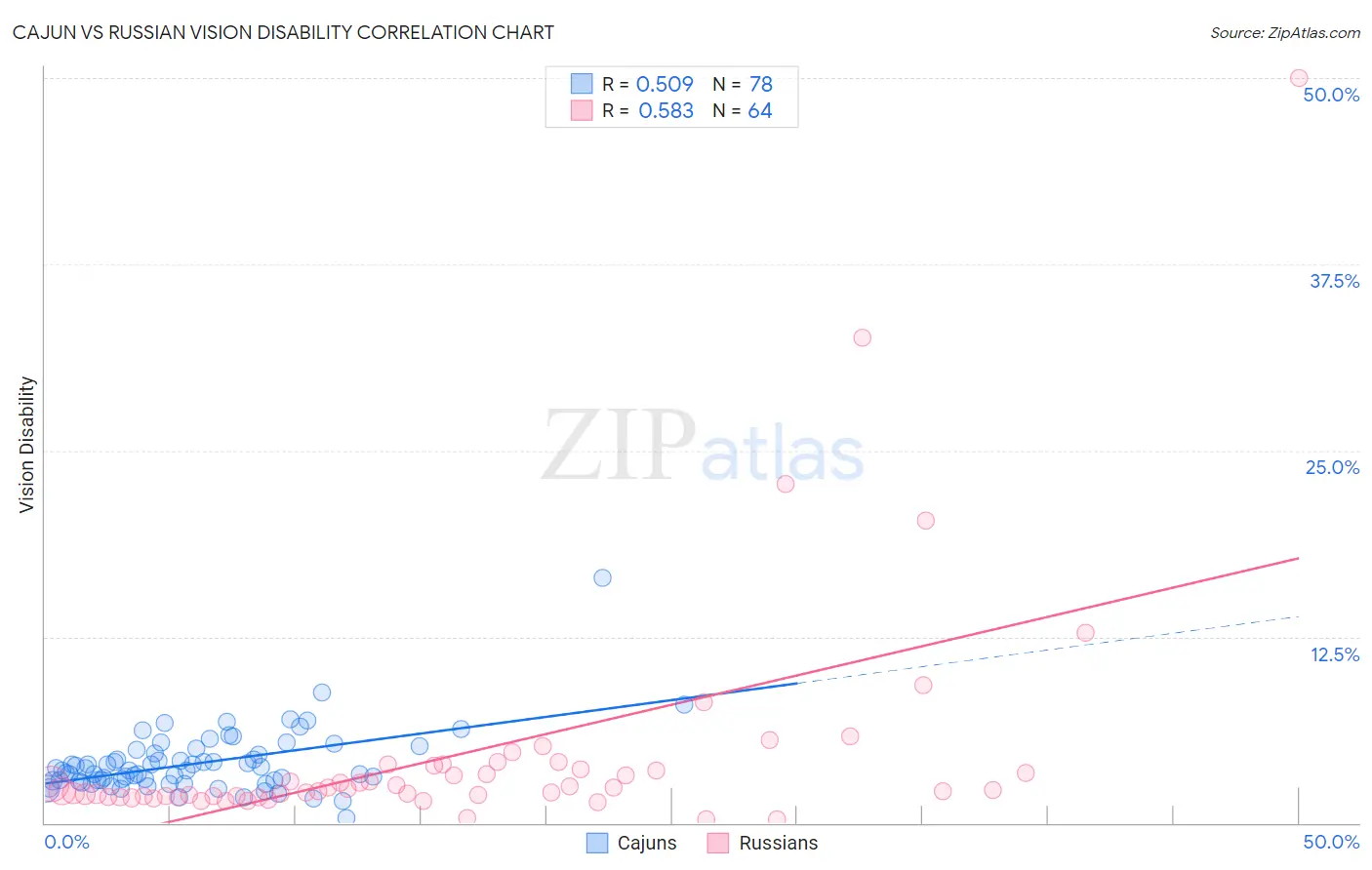 Cajun vs Russian Vision Disability