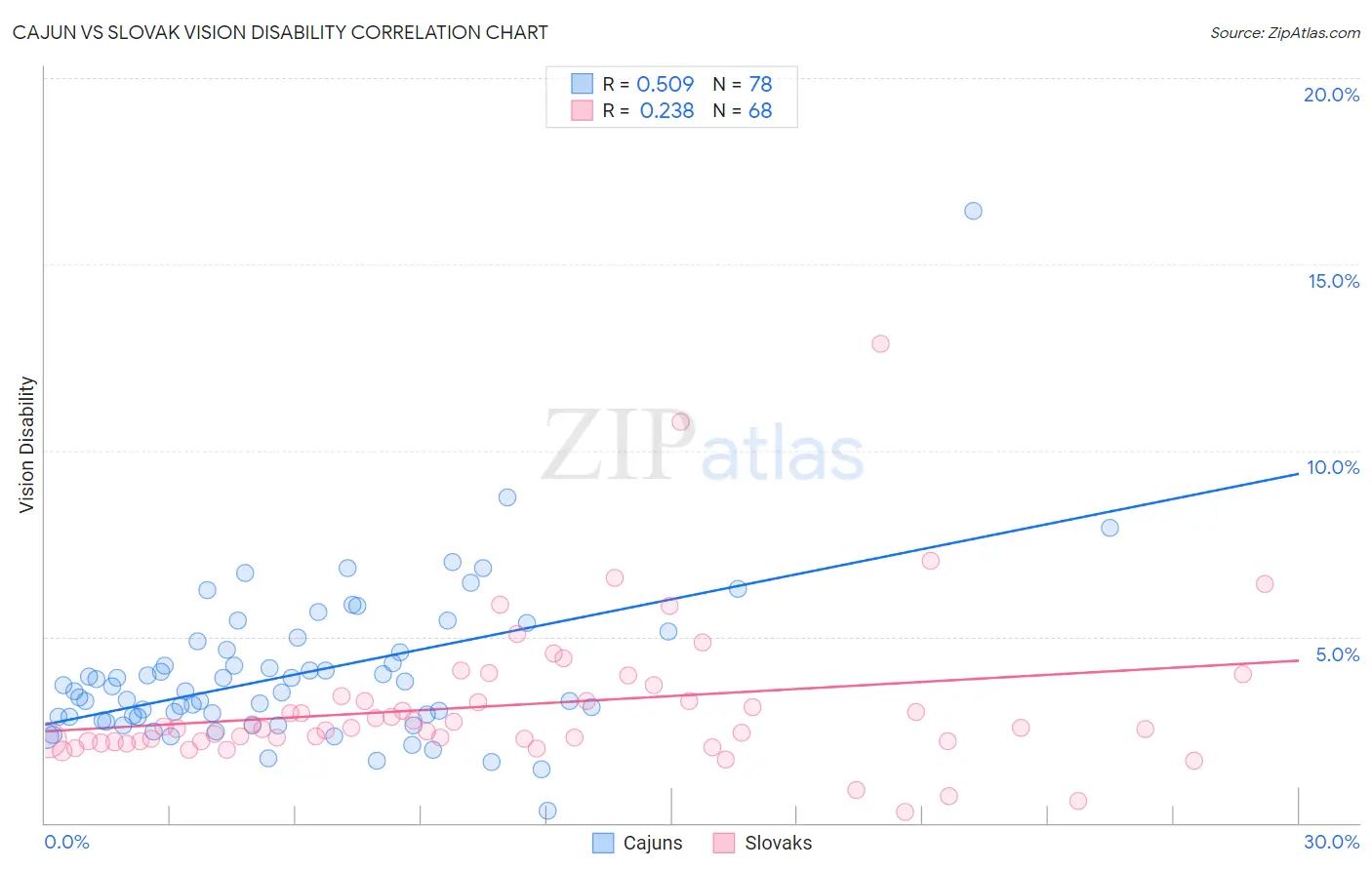 Cajun vs Slovak Vision Disability