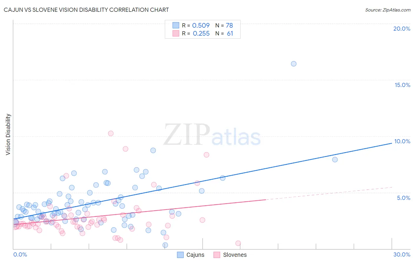 Cajun vs Slovene Vision Disability