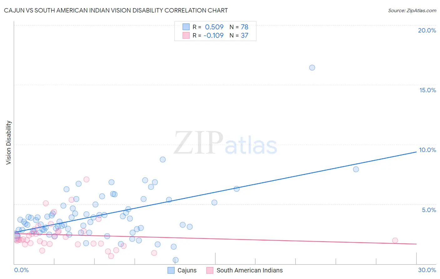 Cajun vs South American Indian Vision Disability