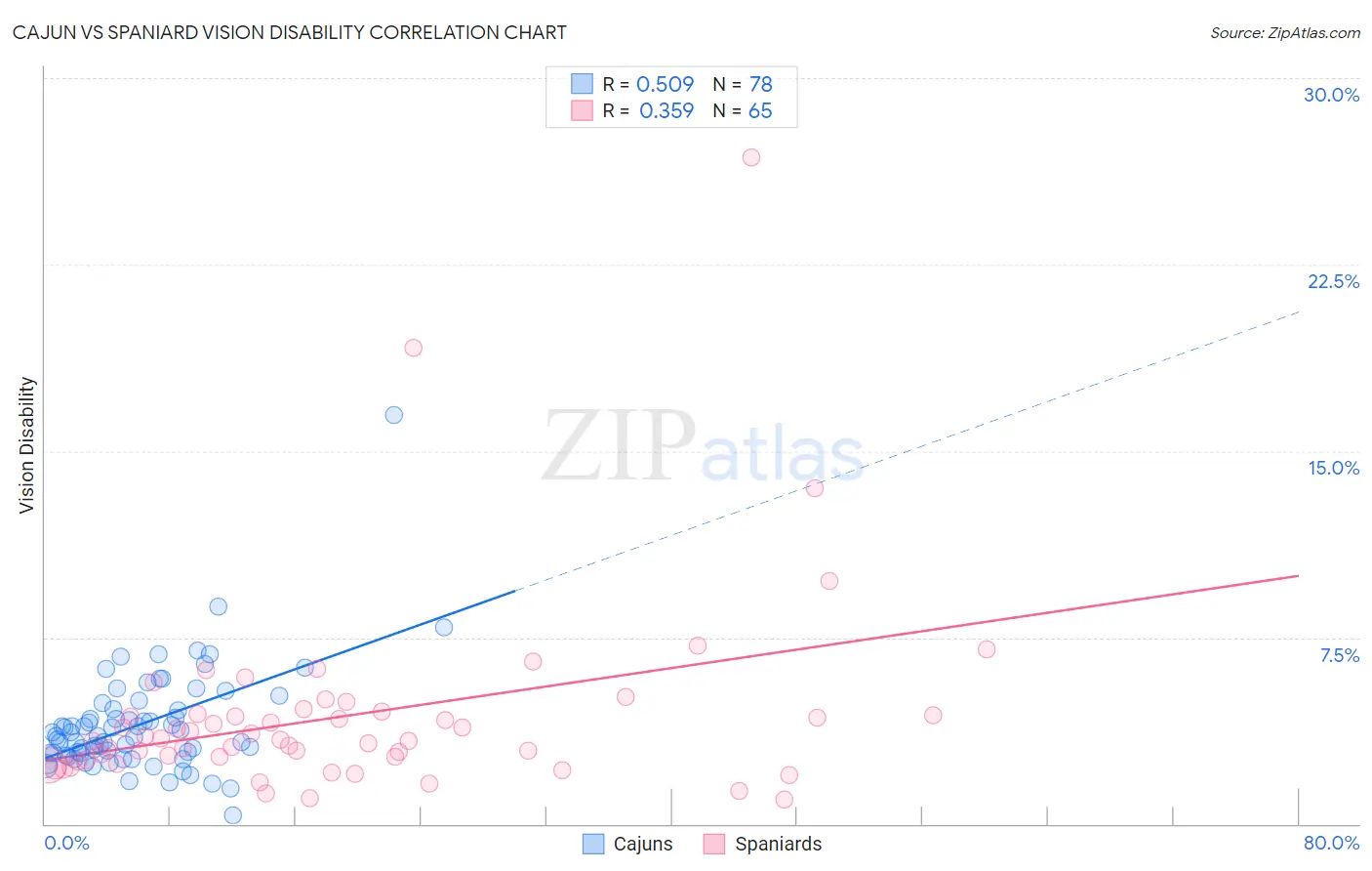 Cajun vs Spaniard Vision Disability