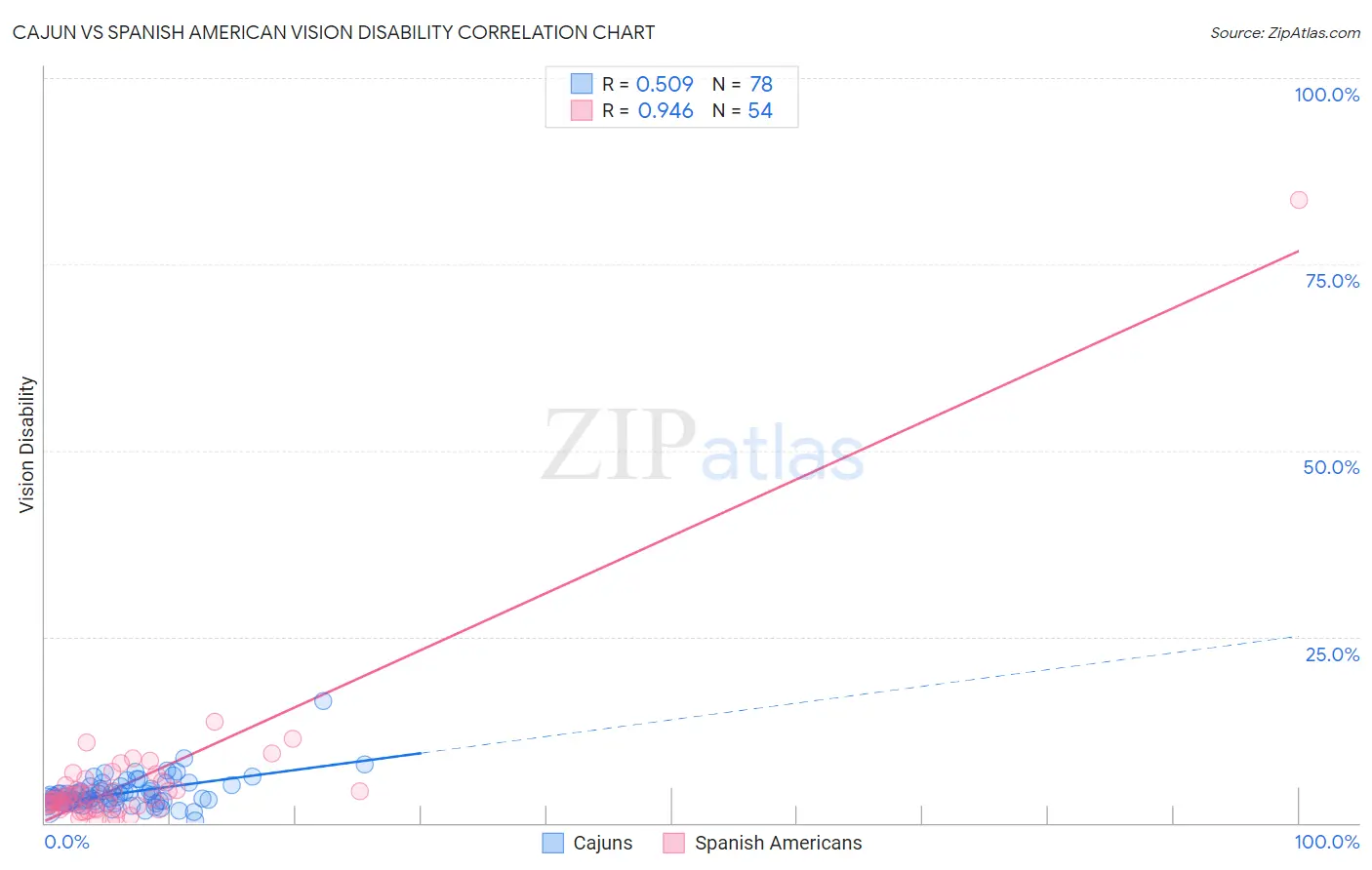 Cajun vs Spanish American Vision Disability