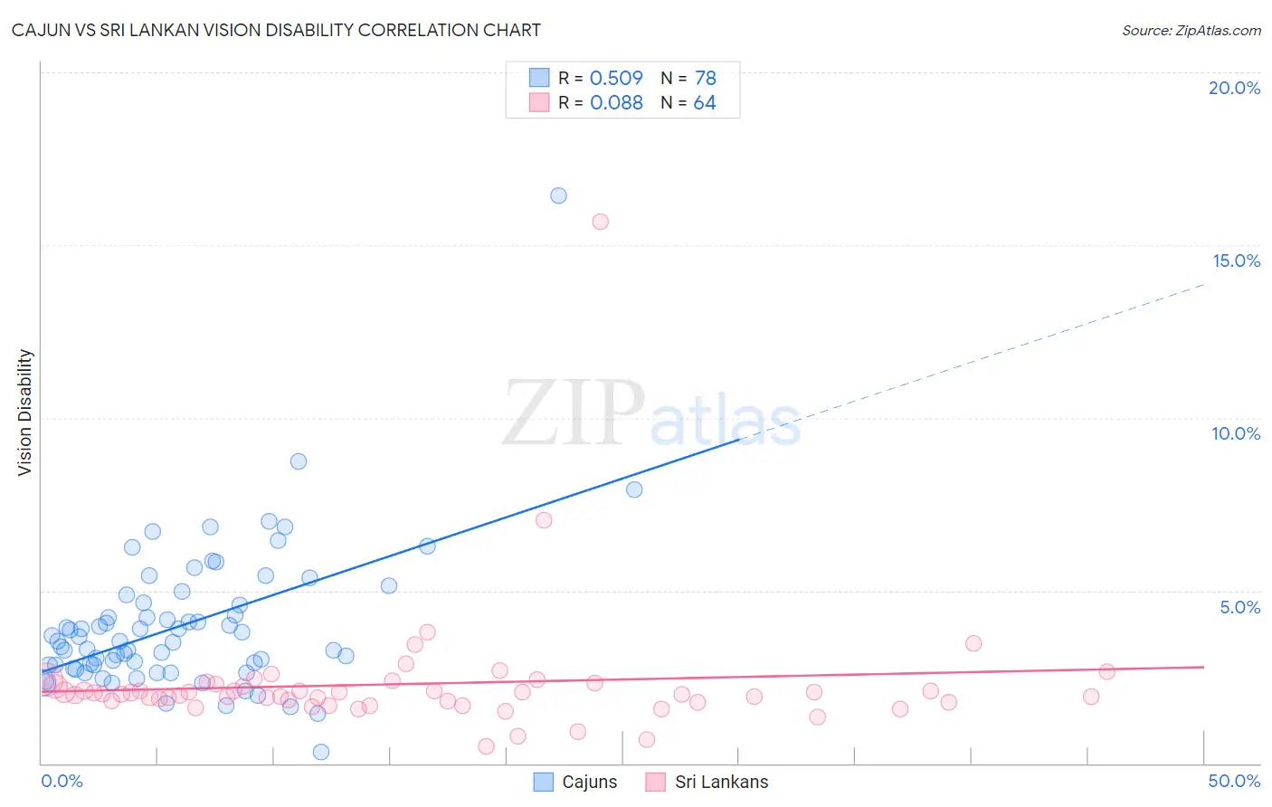Cajun vs Sri Lankan Vision Disability
