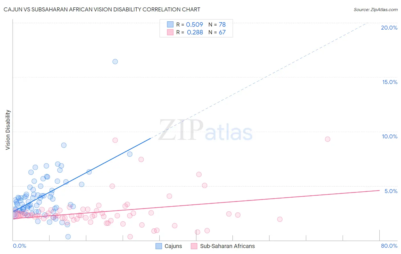 Cajun vs Subsaharan African Vision Disability