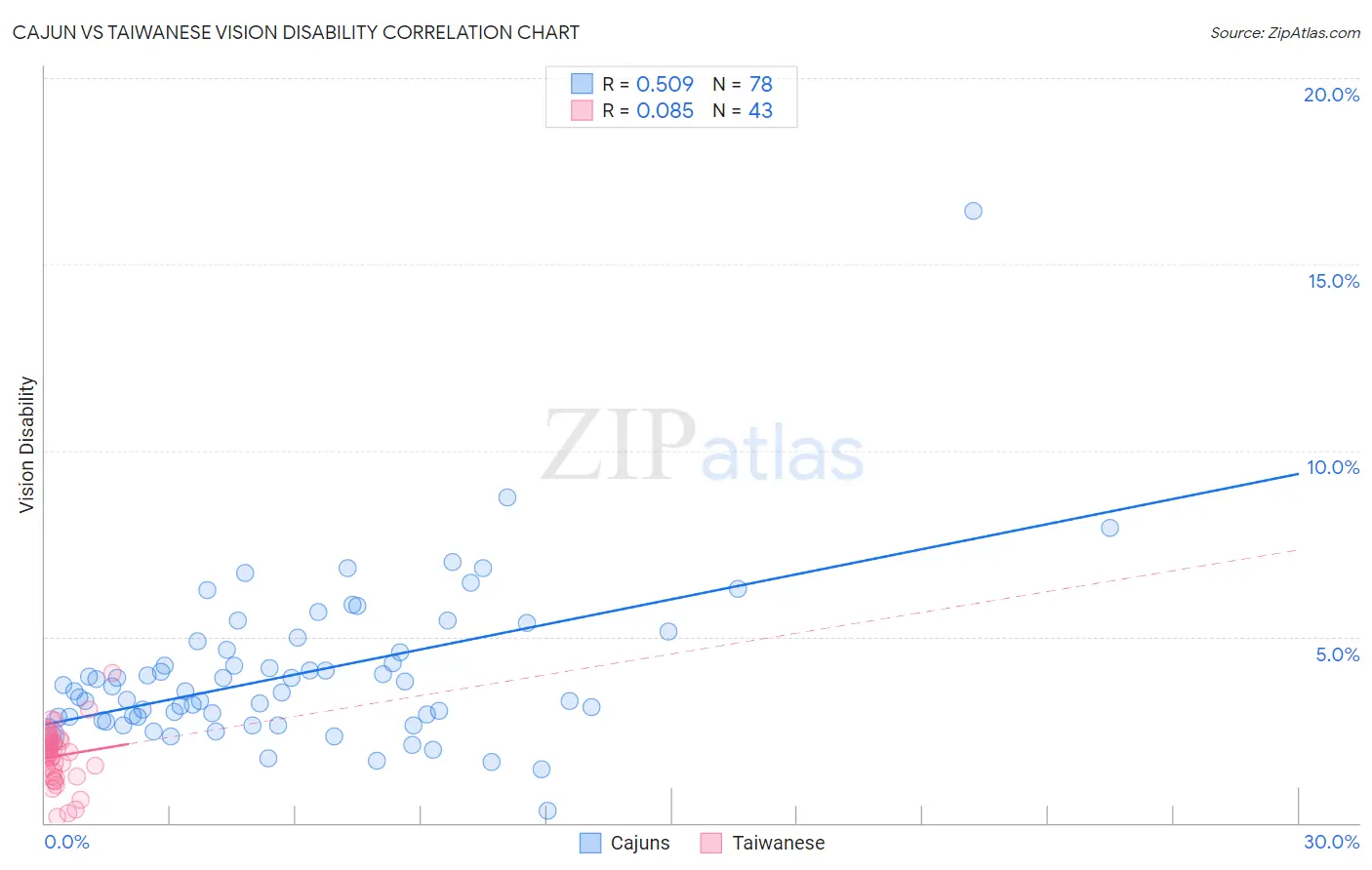 Cajun vs Taiwanese Vision Disability