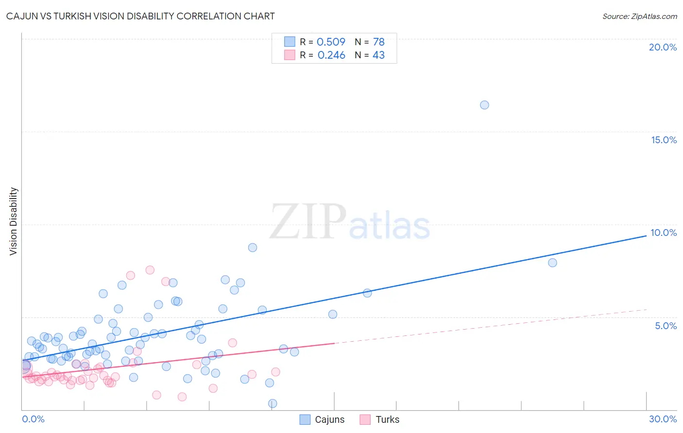 Cajun vs Turkish Vision Disability