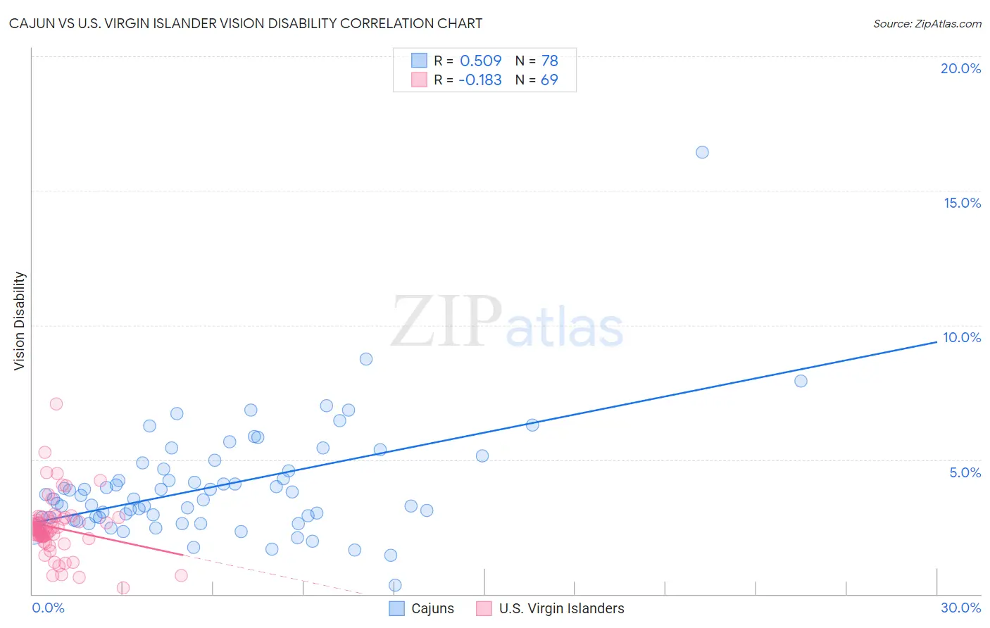 Cajun vs U.S. Virgin Islander Vision Disability