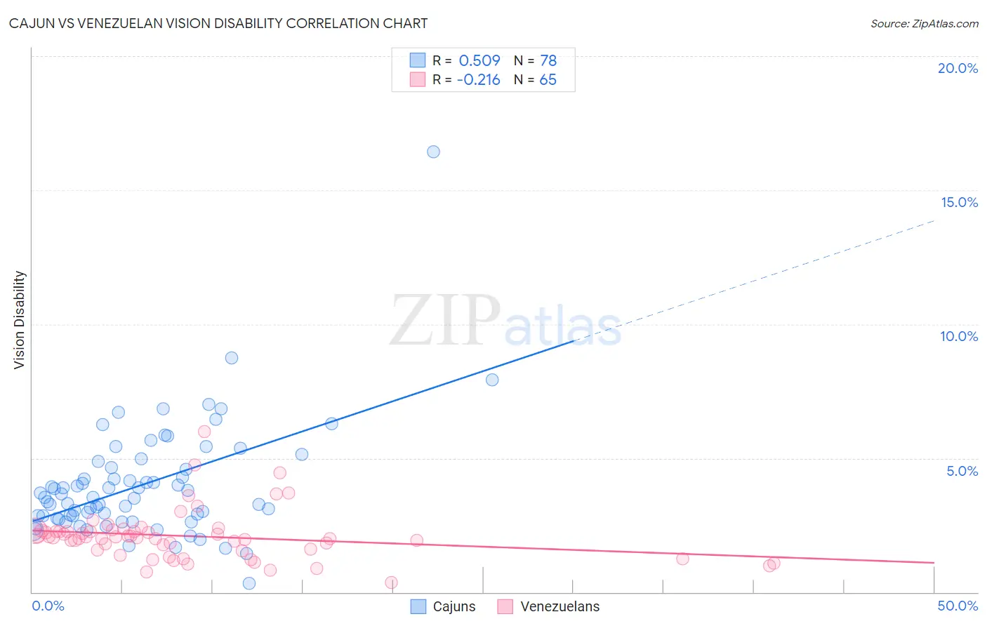 Cajun vs Venezuelan Vision Disability