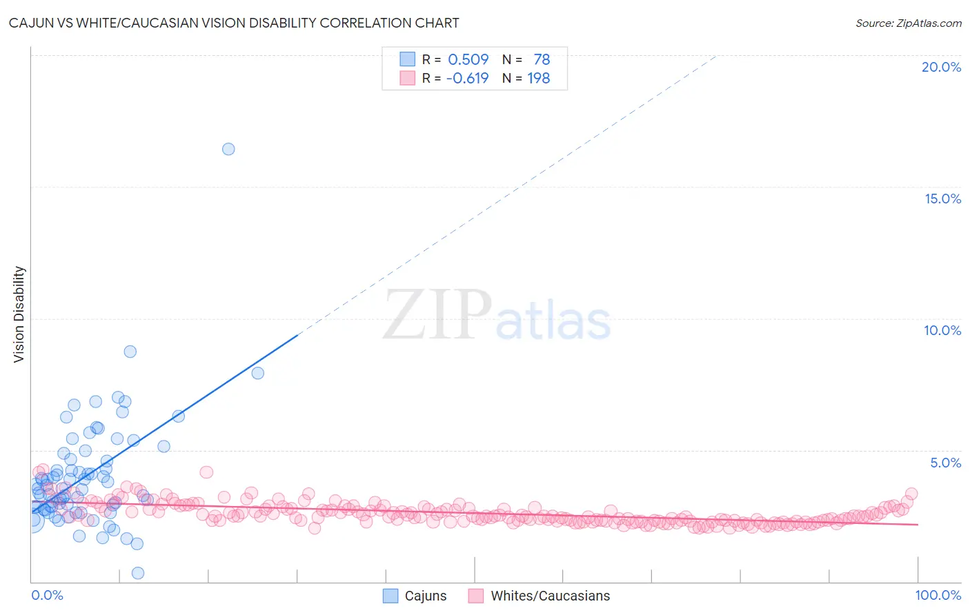 Cajun vs White/Caucasian Vision Disability