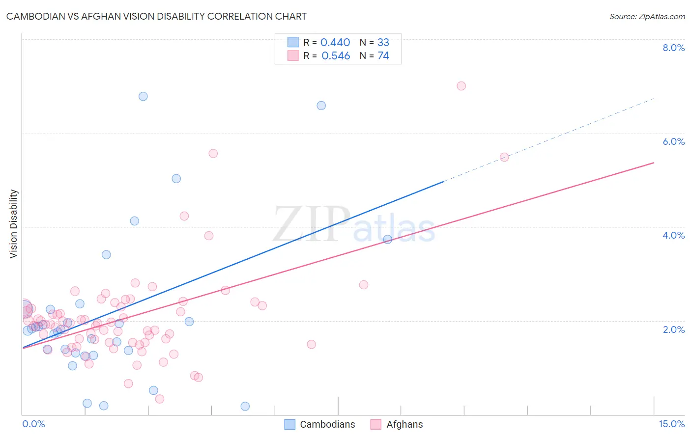 Cambodian vs Afghan Vision Disability