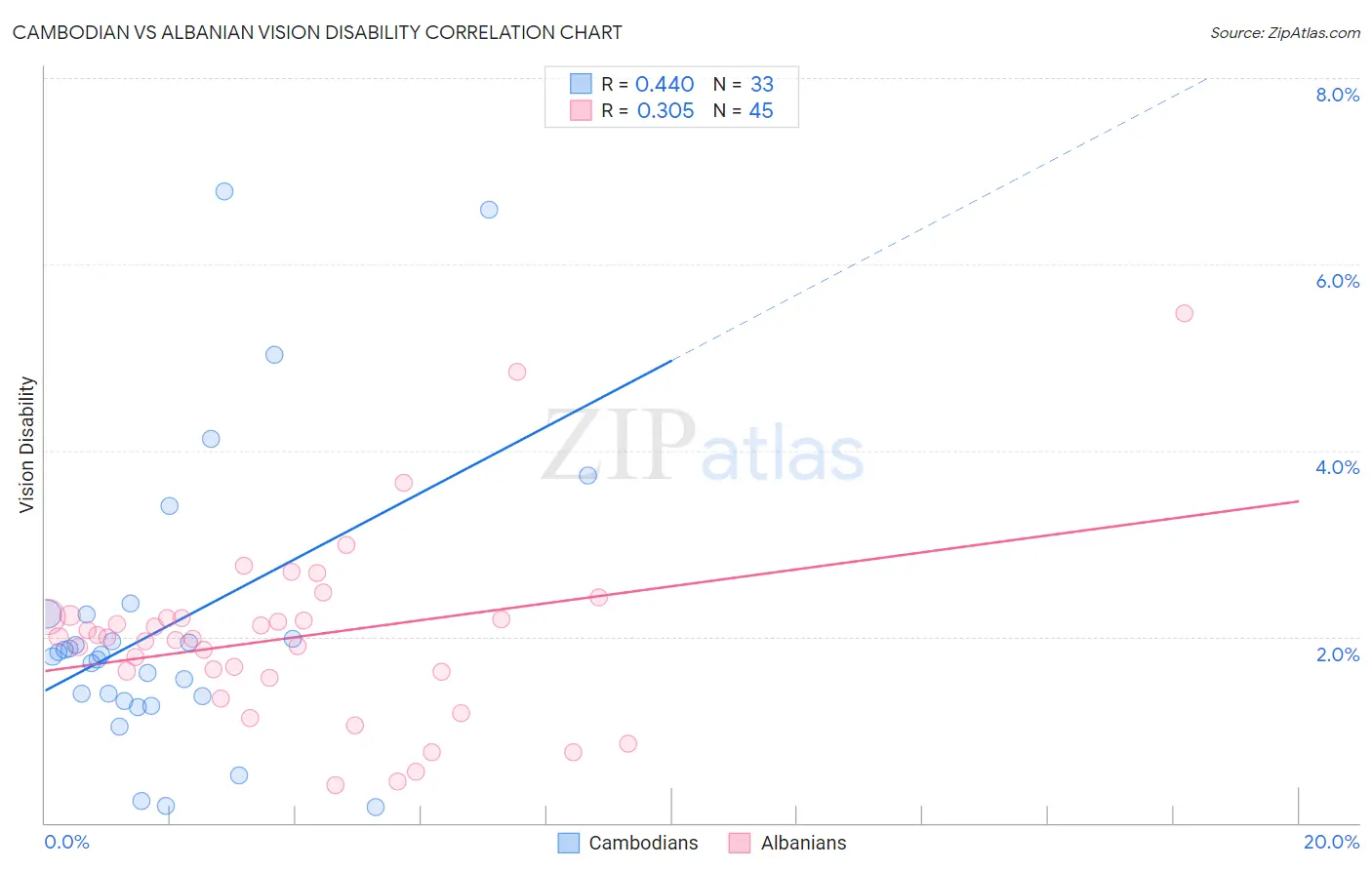 Cambodian vs Albanian Vision Disability