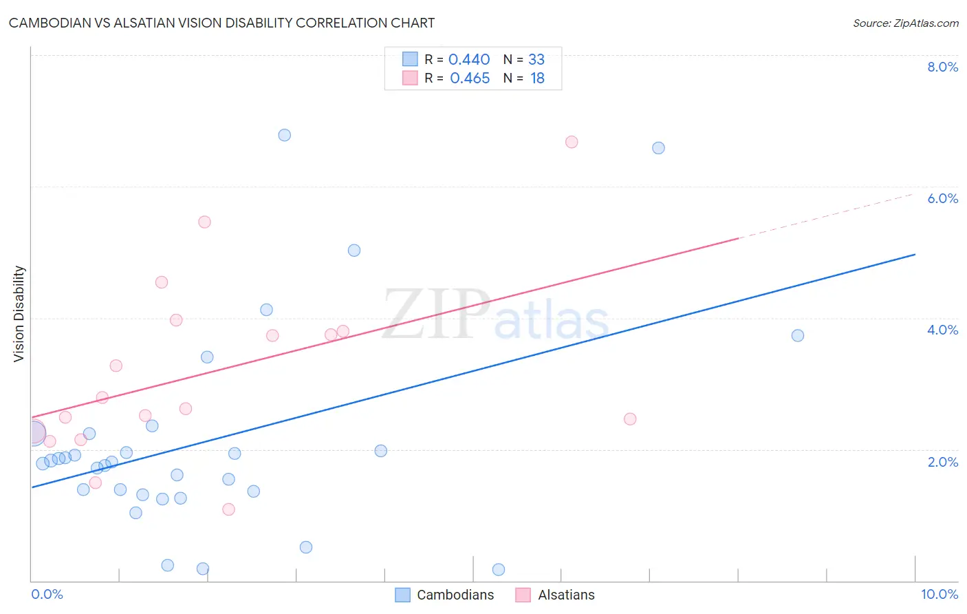 Cambodian vs Alsatian Vision Disability