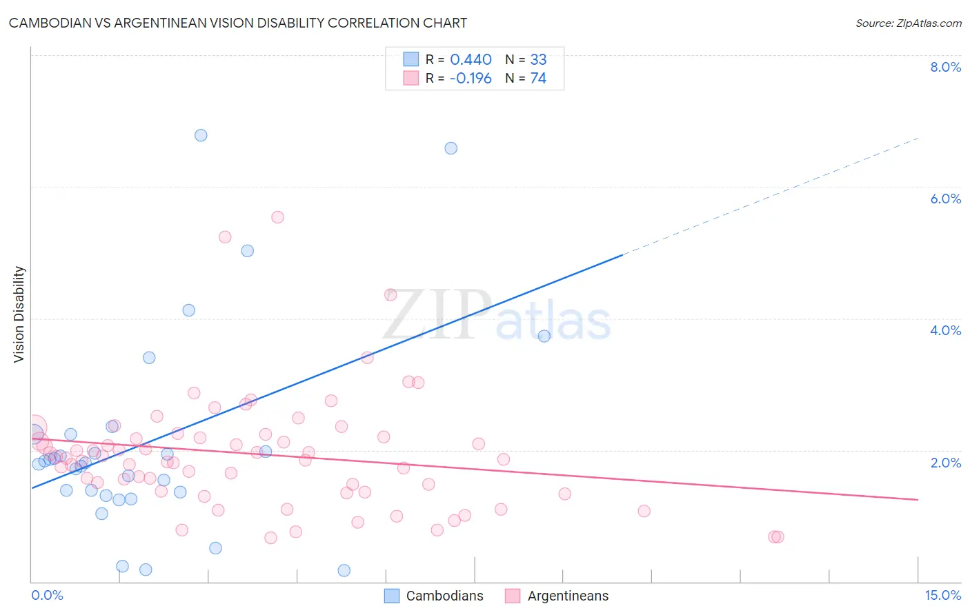 Cambodian vs Argentinean Vision Disability