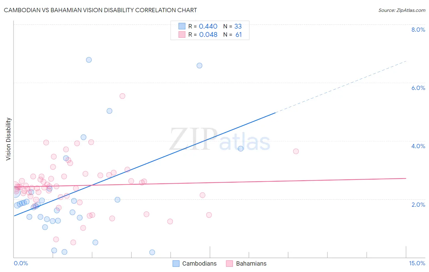 Cambodian vs Bahamian Vision Disability