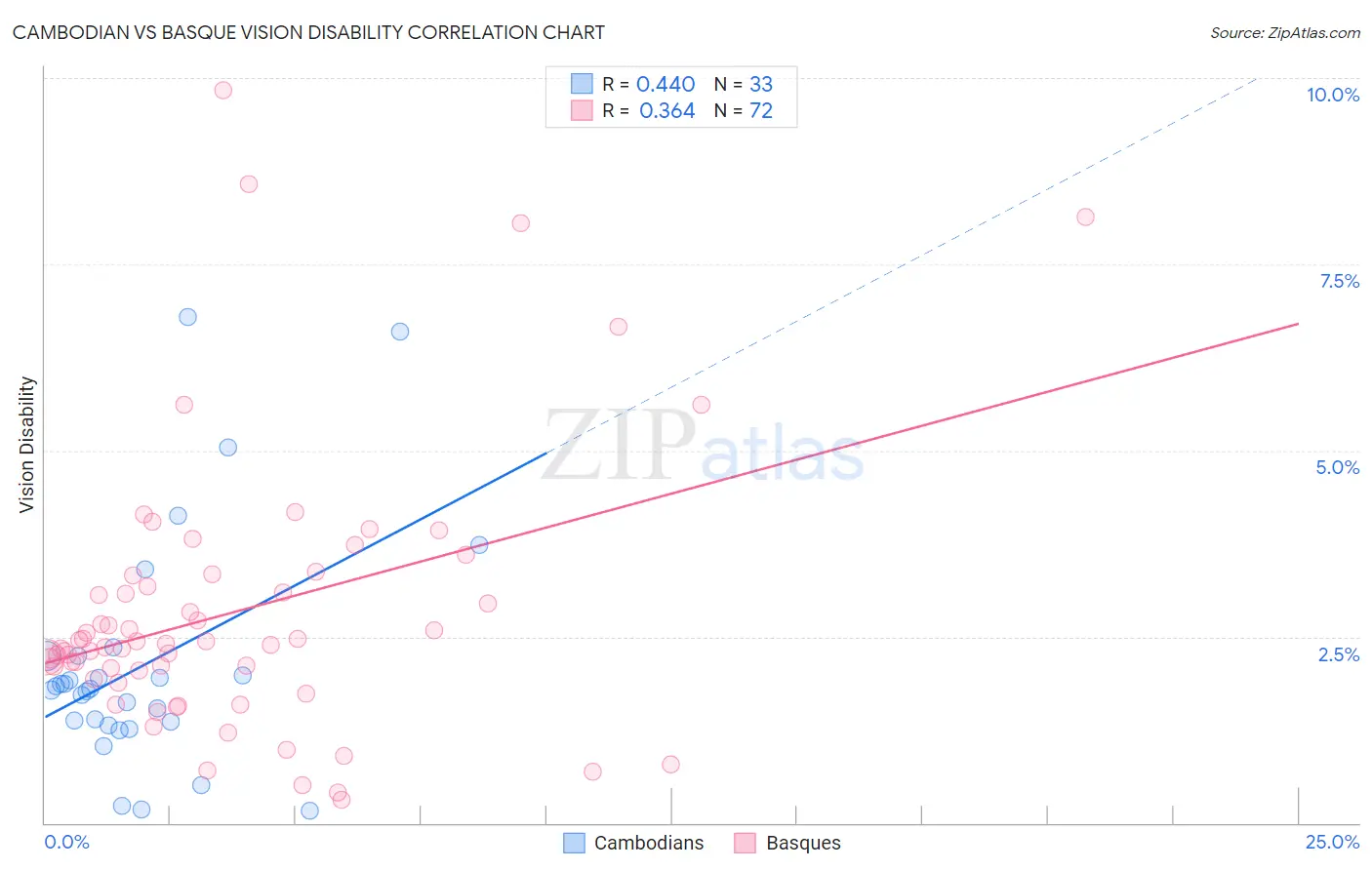 Cambodian vs Basque Vision Disability