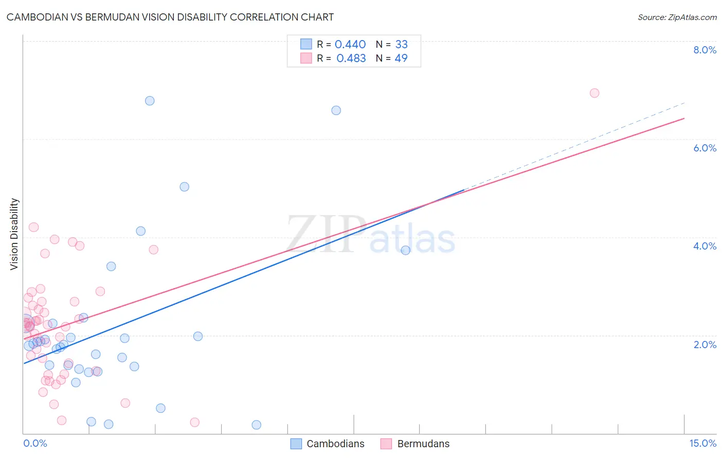 Cambodian vs Bermudan Vision Disability