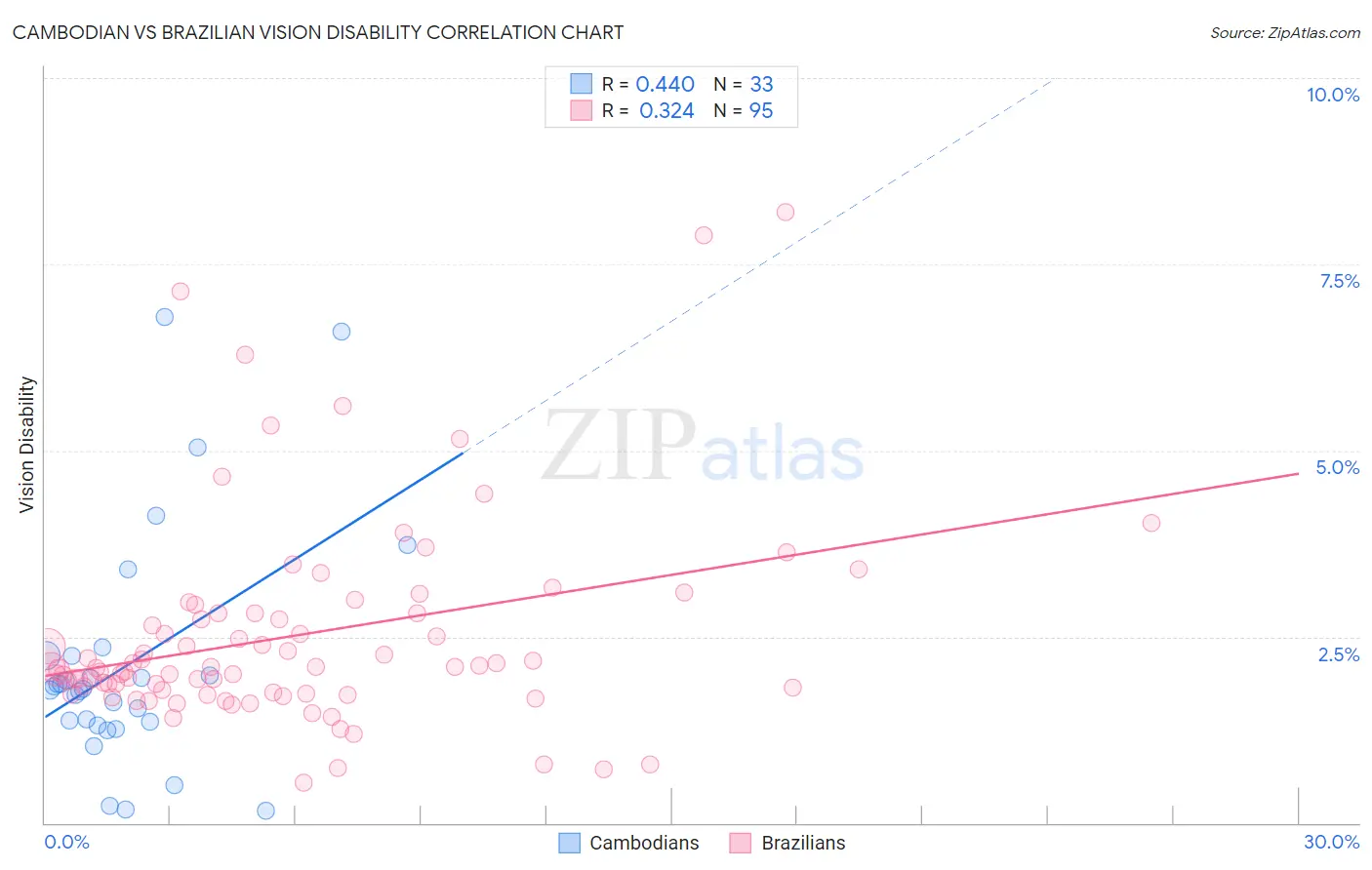 Cambodian vs Brazilian Vision Disability