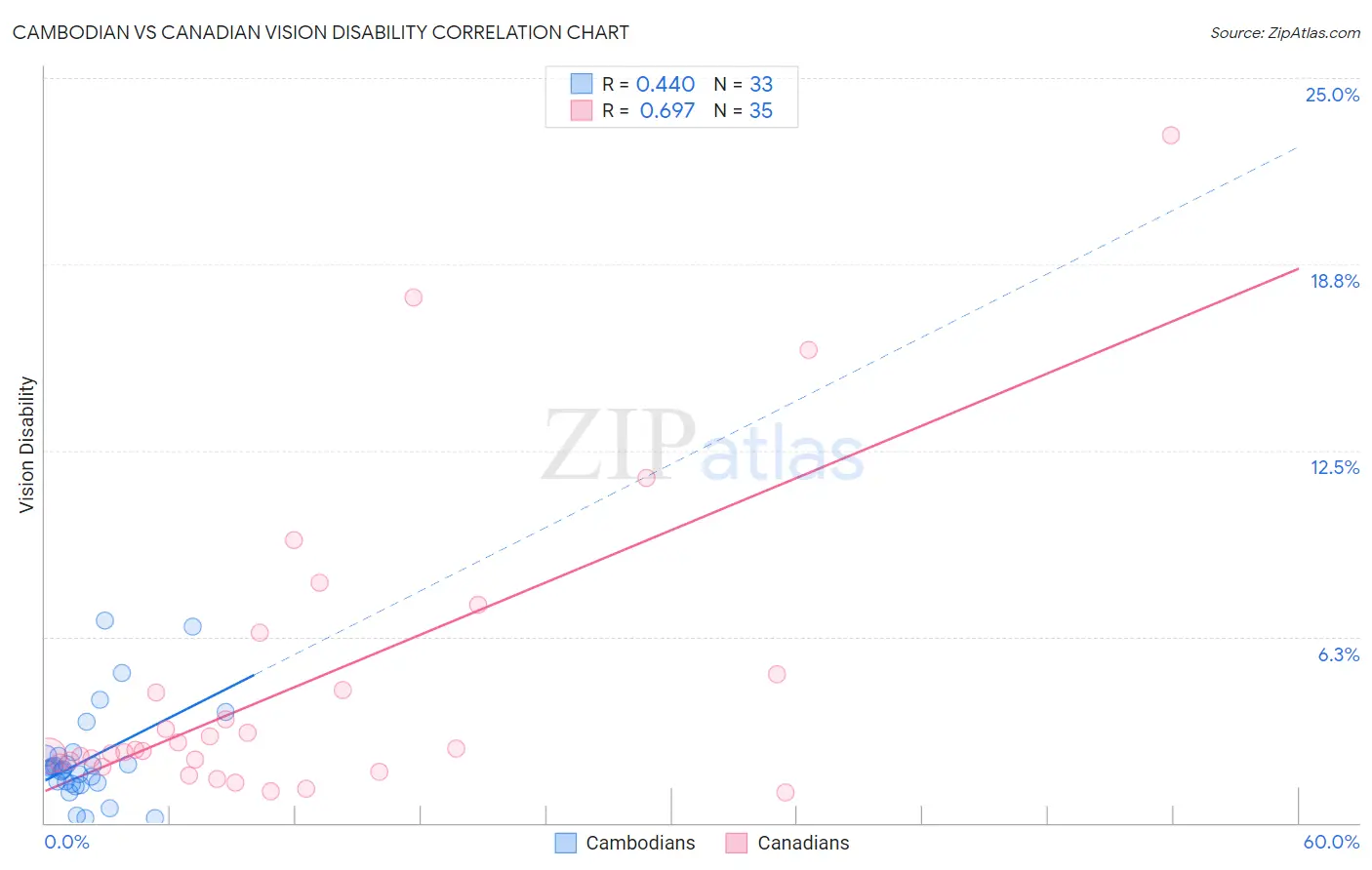 Cambodian vs Canadian Vision Disability