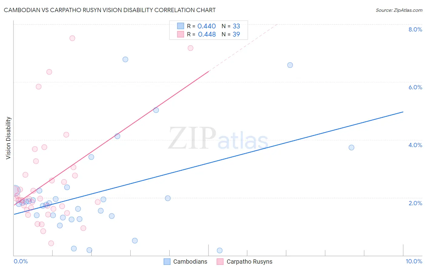 Cambodian vs Carpatho Rusyn Vision Disability