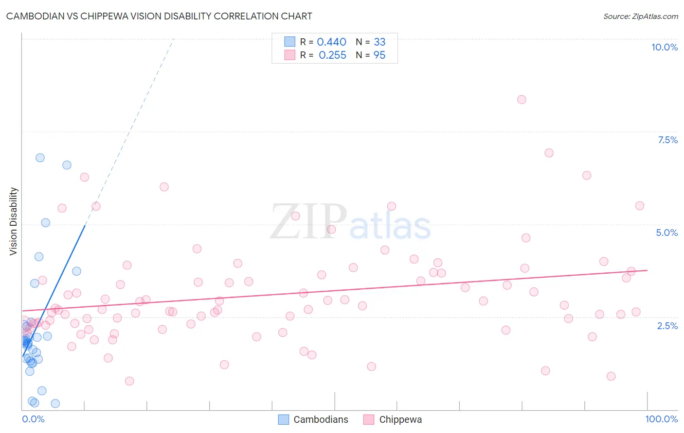 Cambodian vs Chippewa Vision Disability