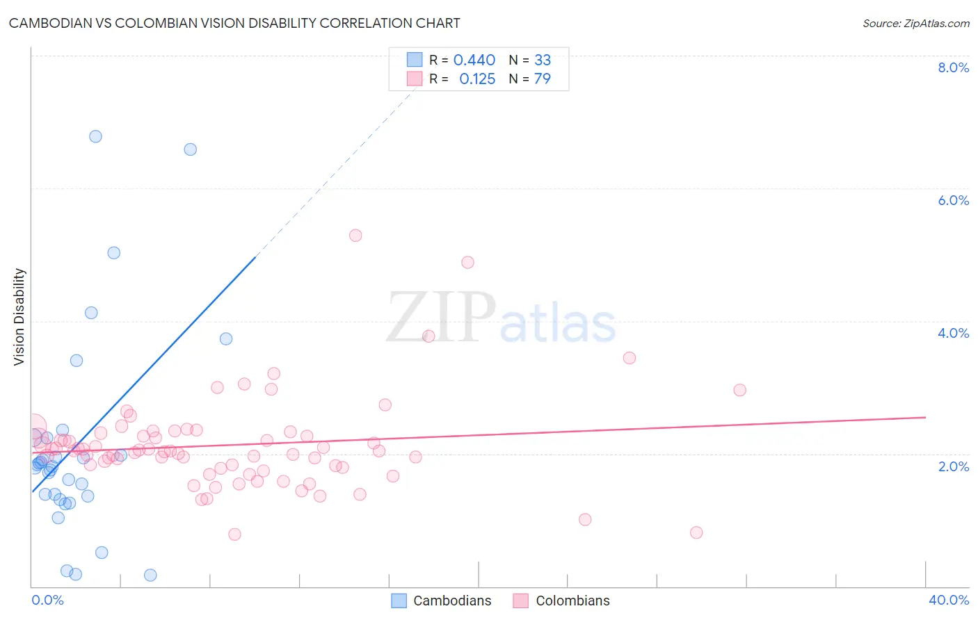 Cambodian vs Colombian Vision Disability