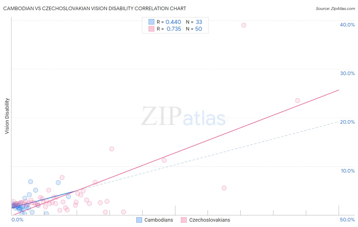 Cambodian vs Czechoslovakian Vision Disability