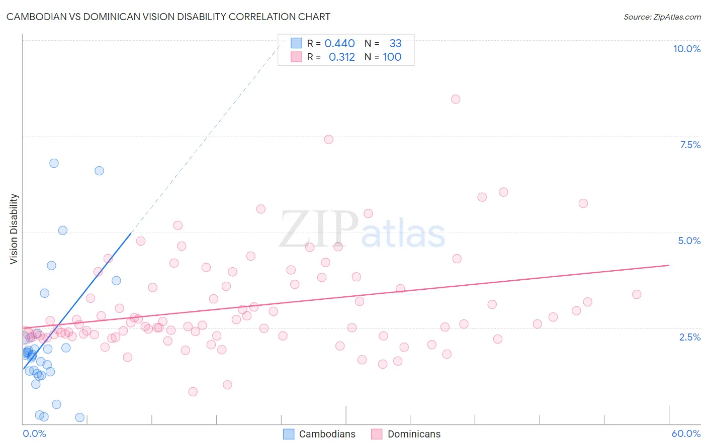 Cambodian vs Dominican Vision Disability