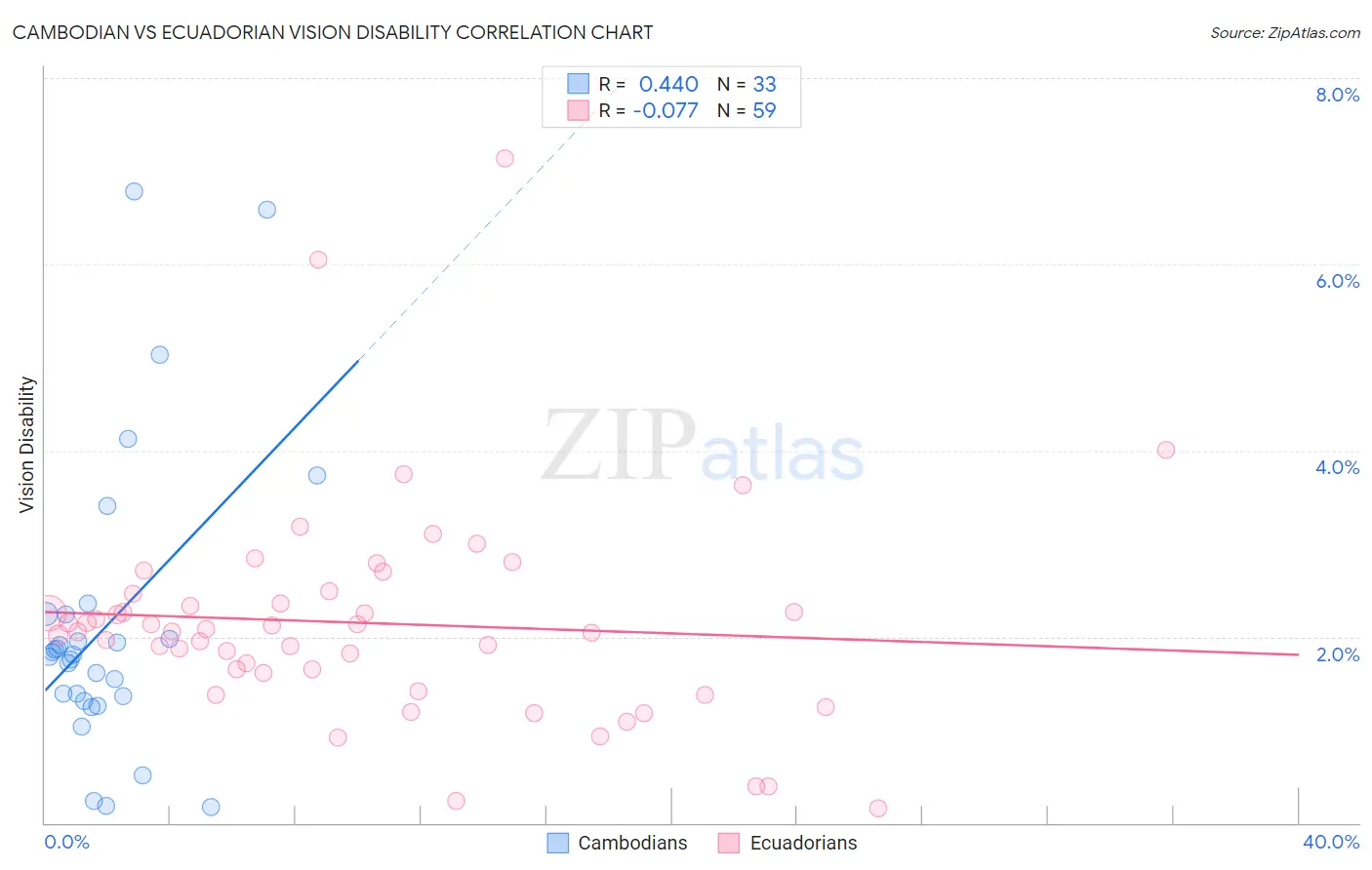 Cambodian vs Ecuadorian Vision Disability