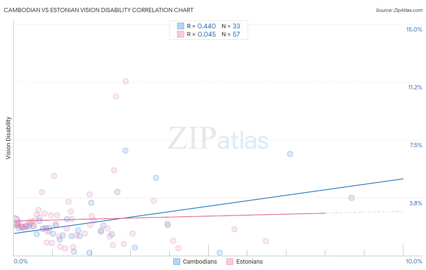 Cambodian vs Estonian Vision Disability