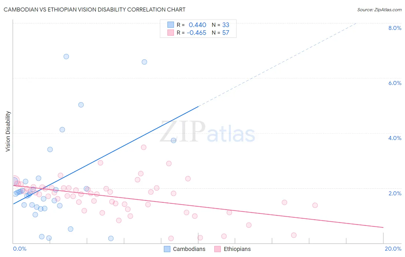 Cambodian vs Ethiopian Vision Disability