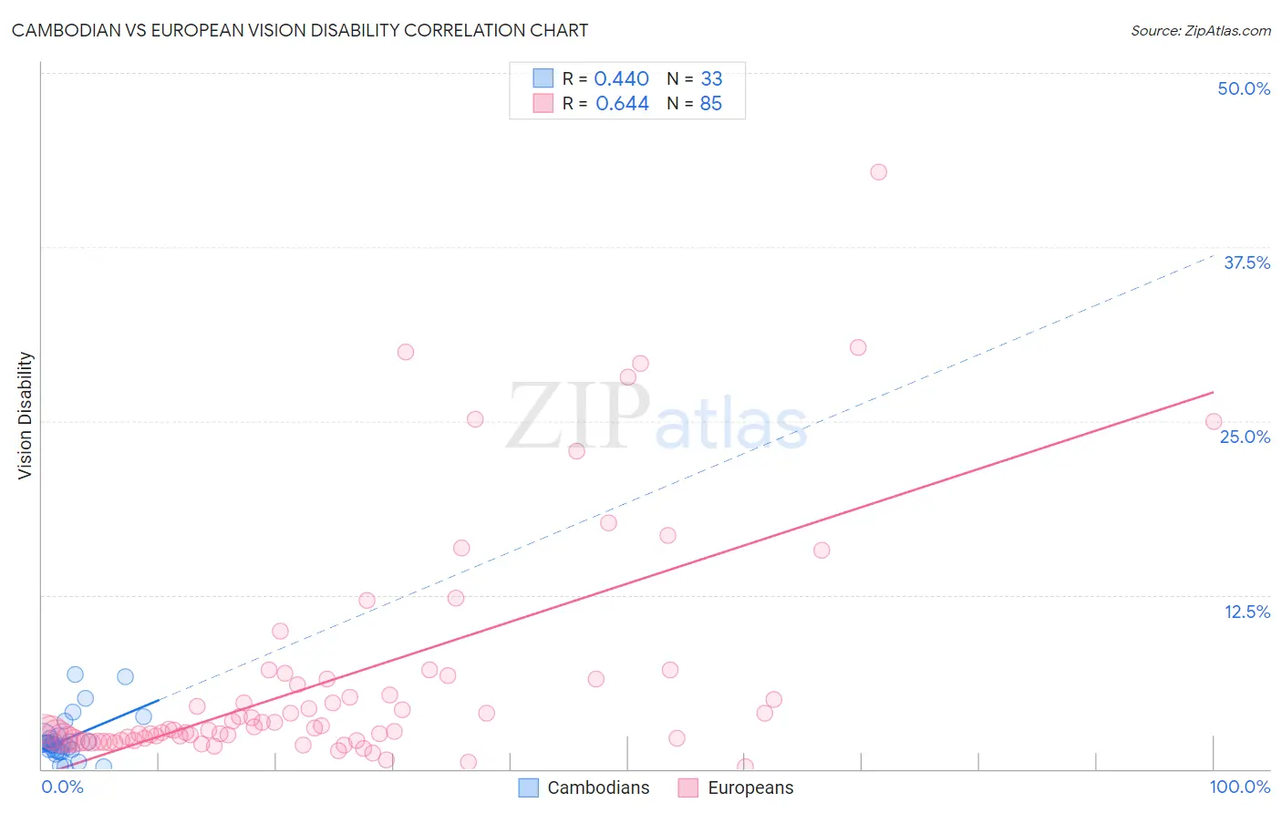 Cambodian vs European Vision Disability