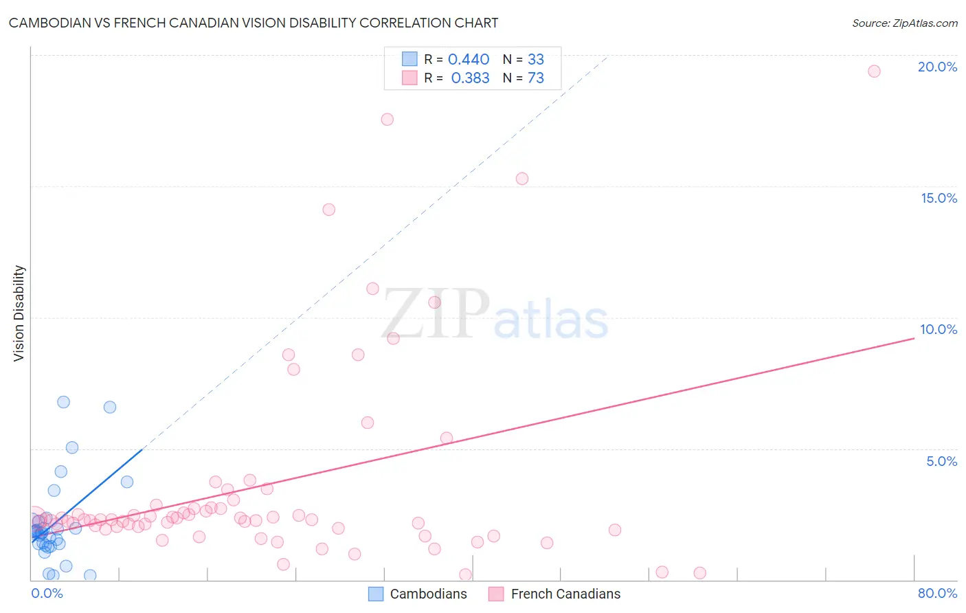 Cambodian vs French Canadian Vision Disability