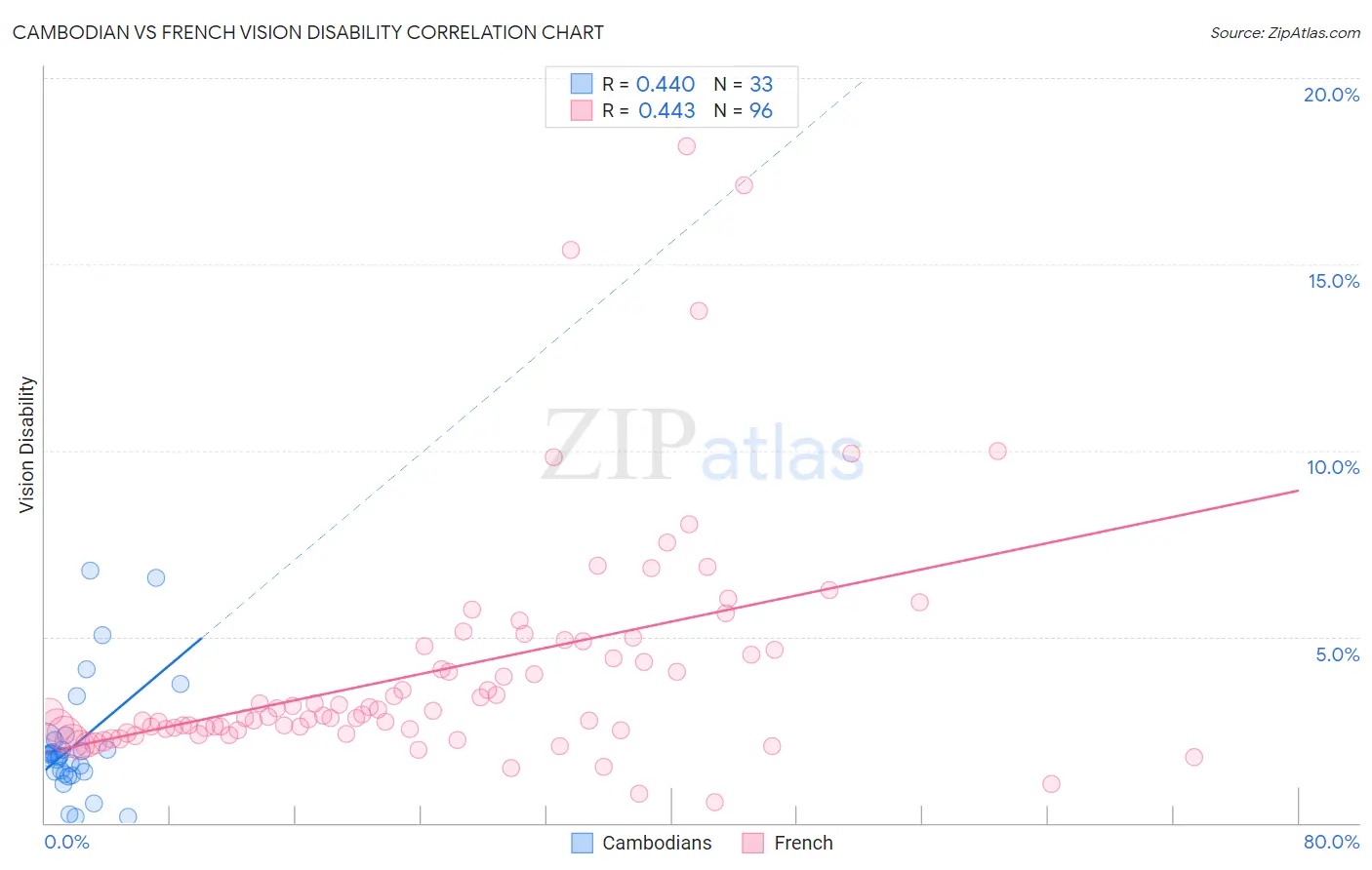 Cambodian vs French Vision Disability