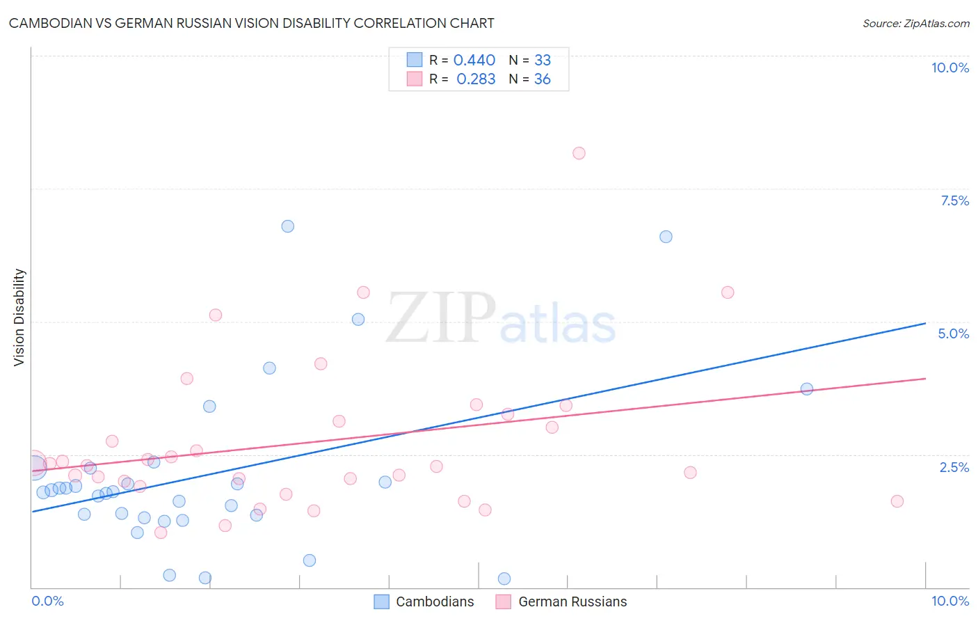 Cambodian vs German Russian Vision Disability