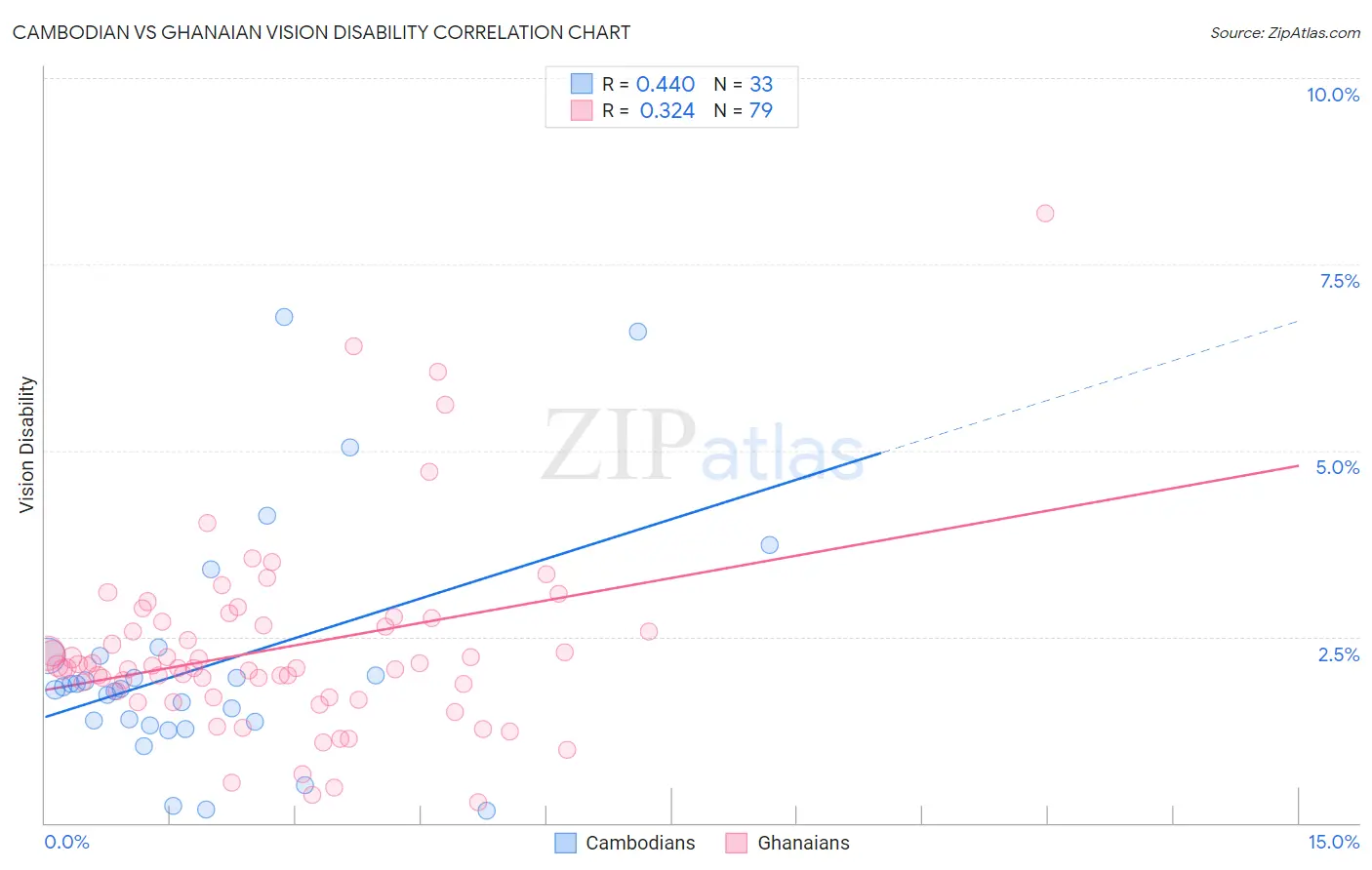 Cambodian vs Ghanaian Vision Disability