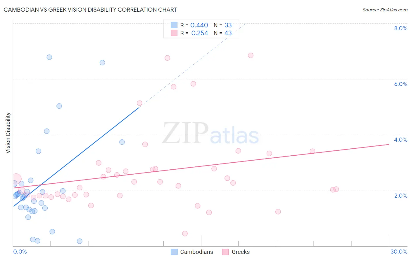 Cambodian vs Greek Vision Disability