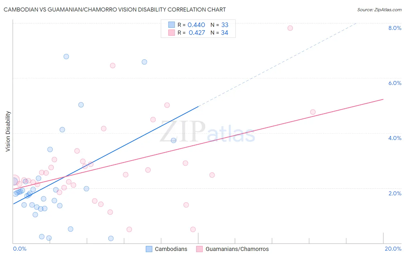 Cambodian vs Guamanian/Chamorro Vision Disability