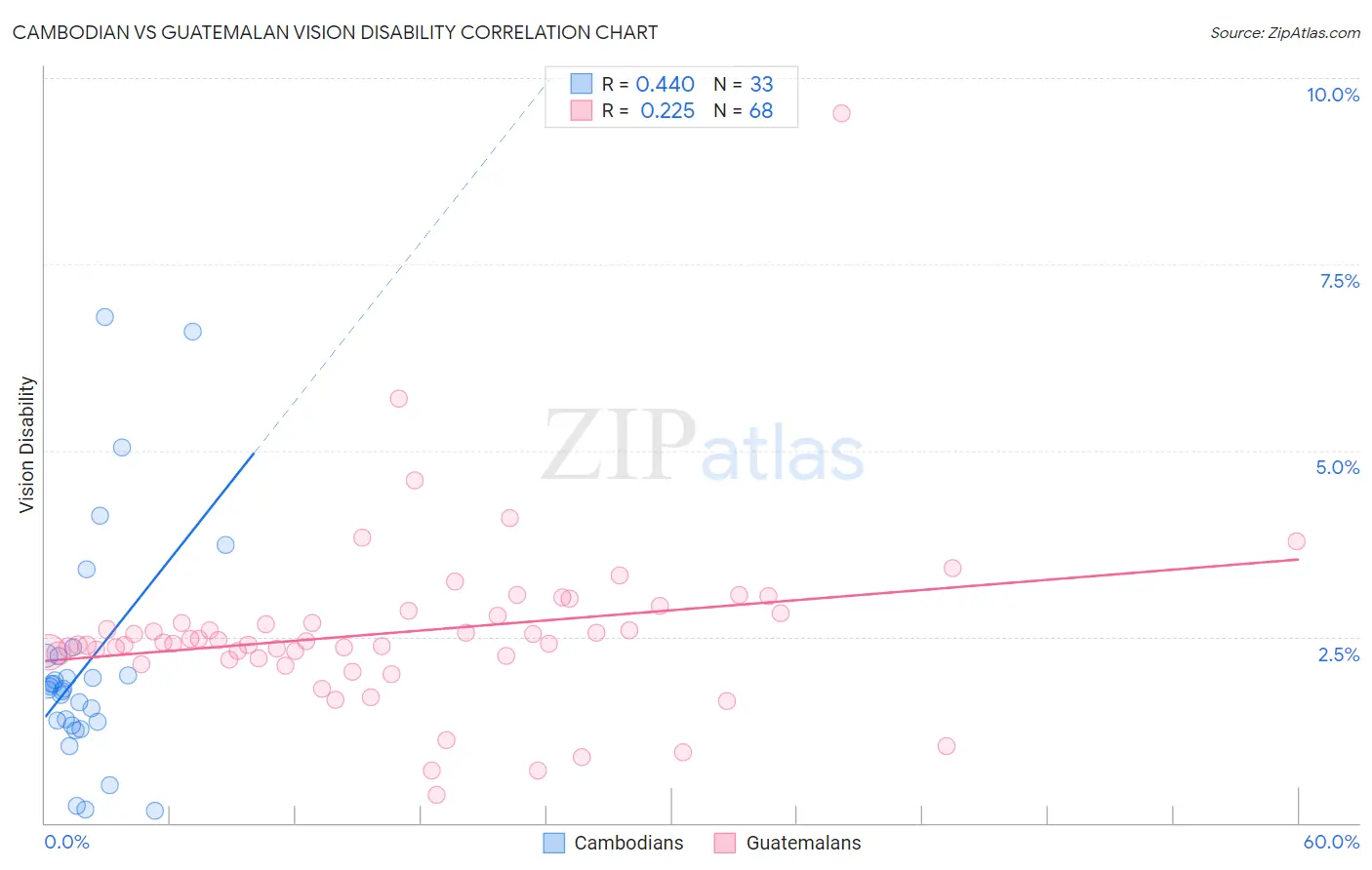 Cambodian vs Guatemalan Vision Disability