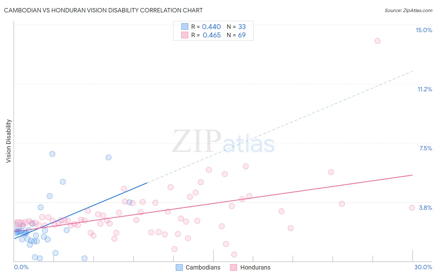 Cambodian vs Honduran Vision Disability