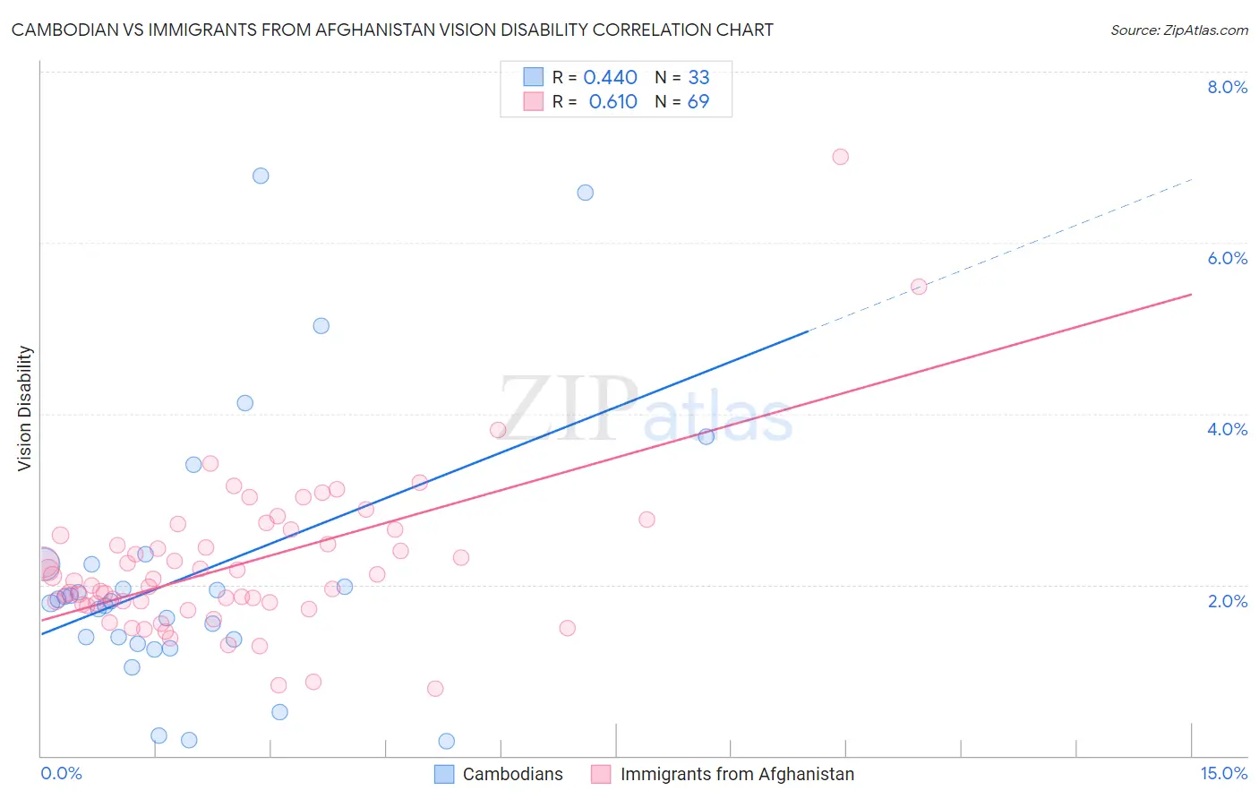 Cambodian vs Immigrants from Afghanistan Vision Disability
