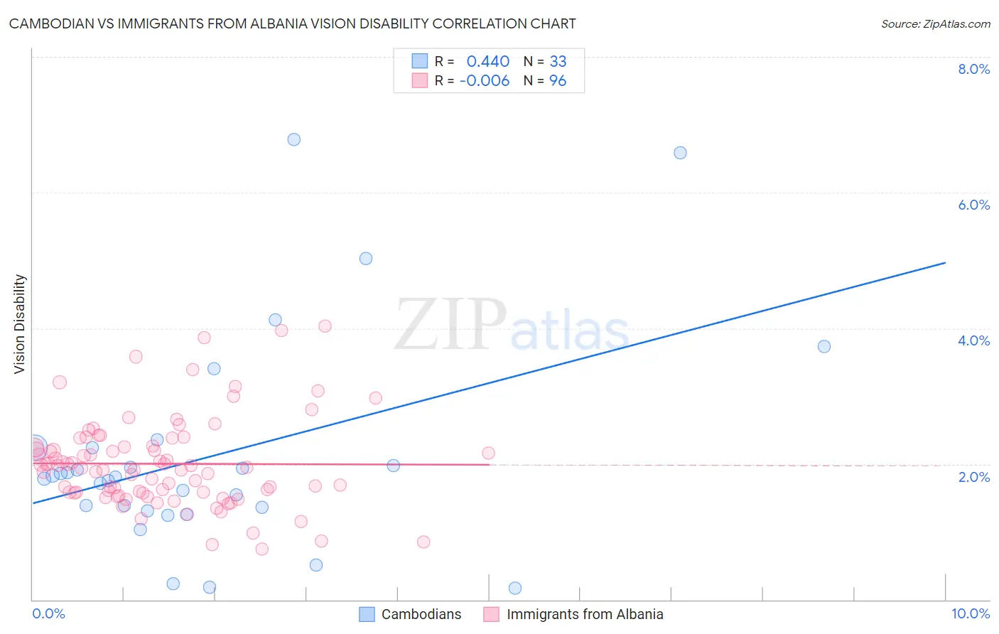 Cambodian vs Immigrants from Albania Vision Disability