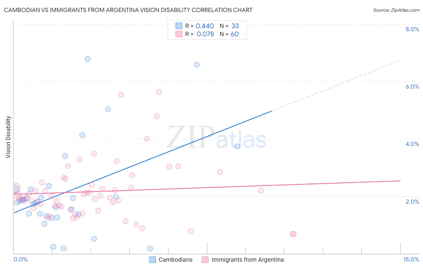 Cambodian vs Immigrants from Argentina Vision Disability