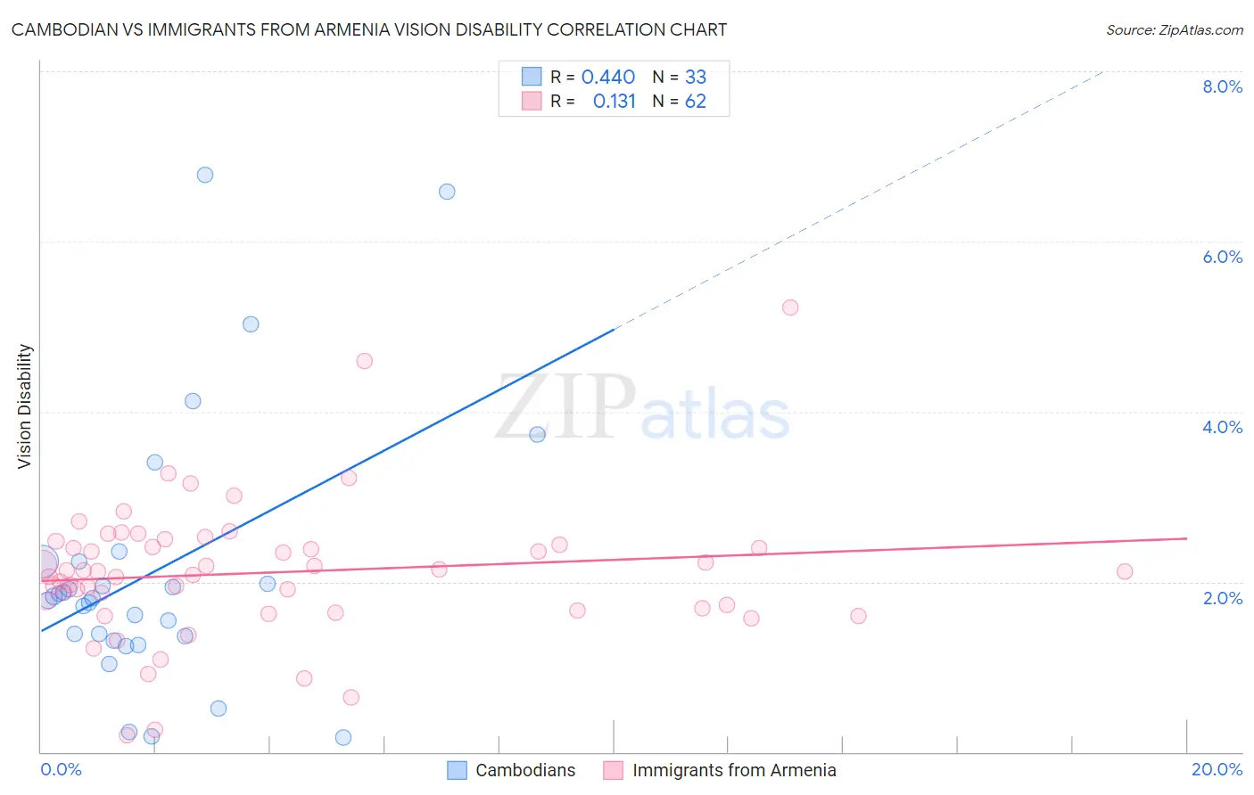 Cambodian vs Immigrants from Armenia Vision Disability