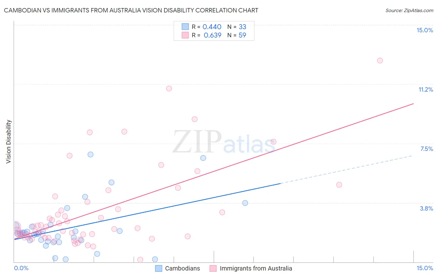 Cambodian vs Immigrants from Australia Vision Disability