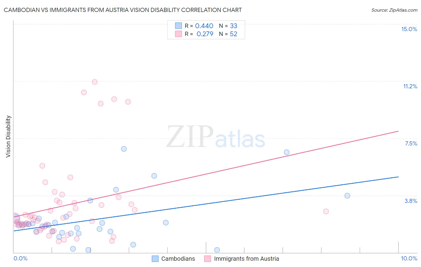 Cambodian vs Immigrants from Austria Vision Disability